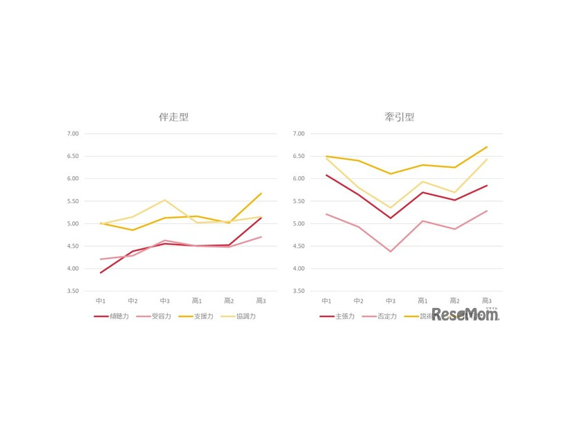 ポータブルスキル（対人力）の傾向(C) Link and Motivation Group