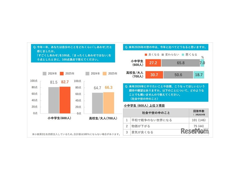 「2025年の気分」調査