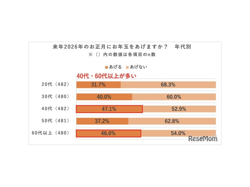 来年2026年のお正月にお年玉をあげるか（年代別）