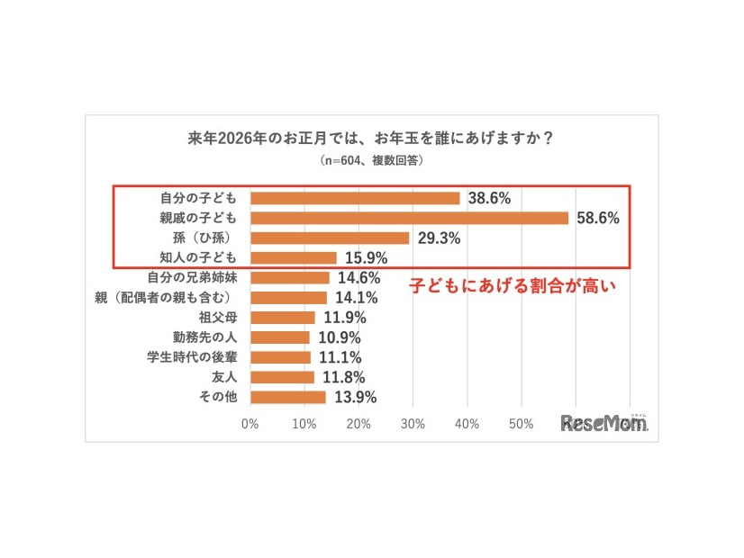 お年玉を誰にあげるか