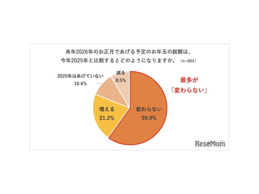 来年2026年にあげる予定のお年玉の総額は、今年2025年と比較するとどのようになるか
