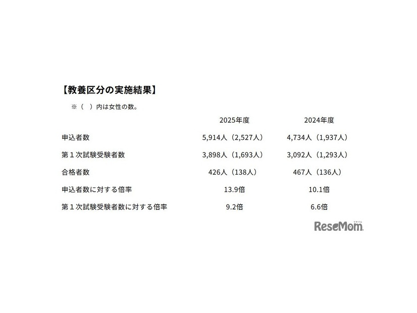 総合職試験全体の実施結果