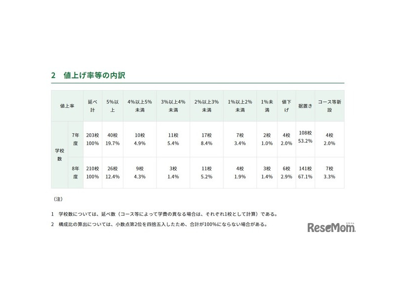 初年度納付金　各費目の平均額