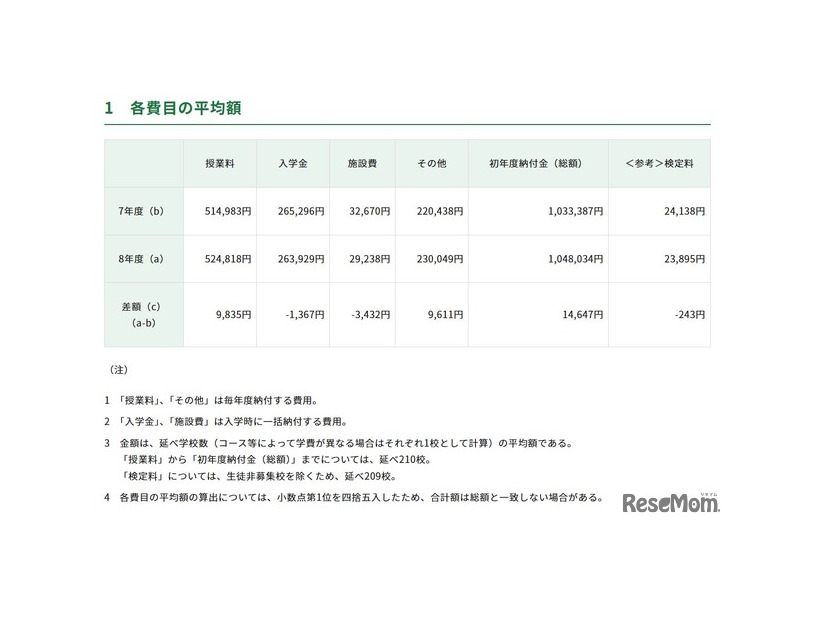 値上げ率等の内訳