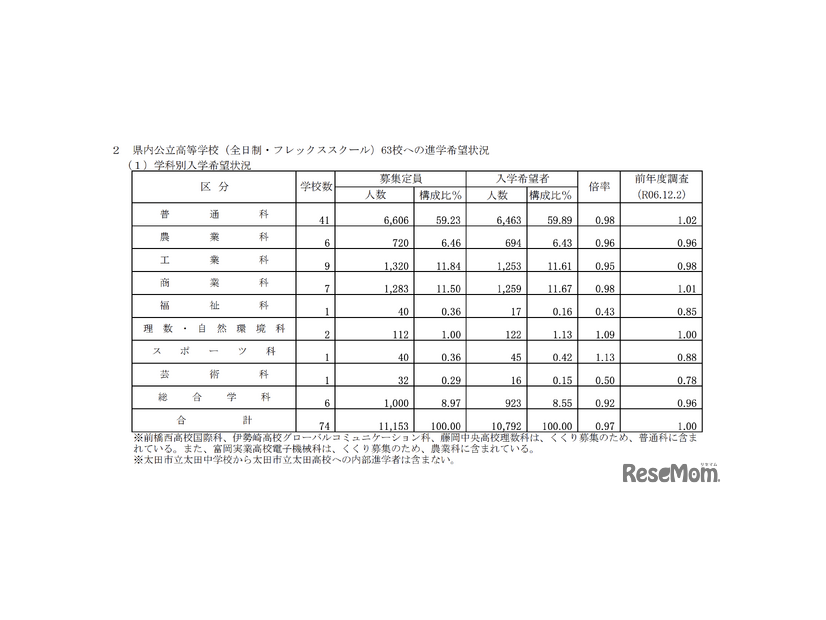群馬県内公立高等学校（全日制・フレックススクール）63校への進学希望状況