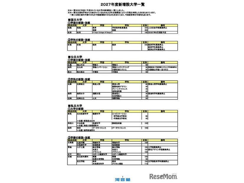 2027年度 新設大学・増設学部・学科一覧