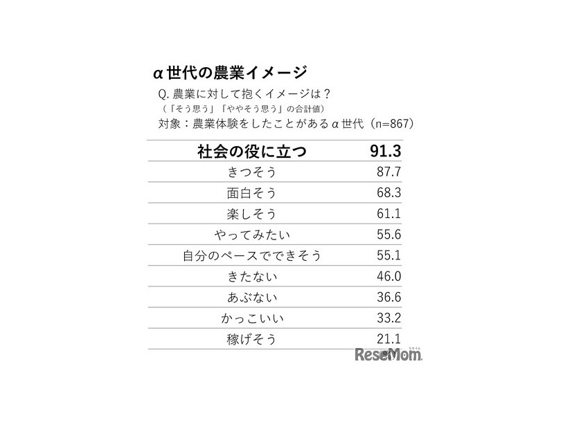 α世代の農業イメージ