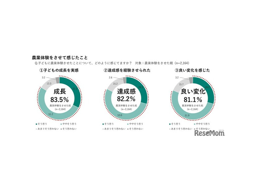 農業体験をさせて感じたこと