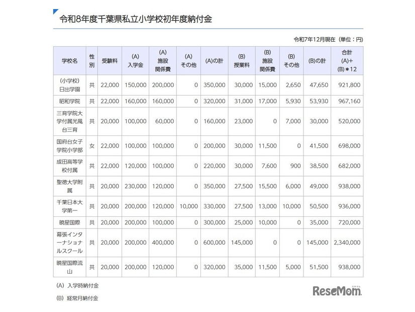 令和8年度千葉県私立小学校初年度納付金