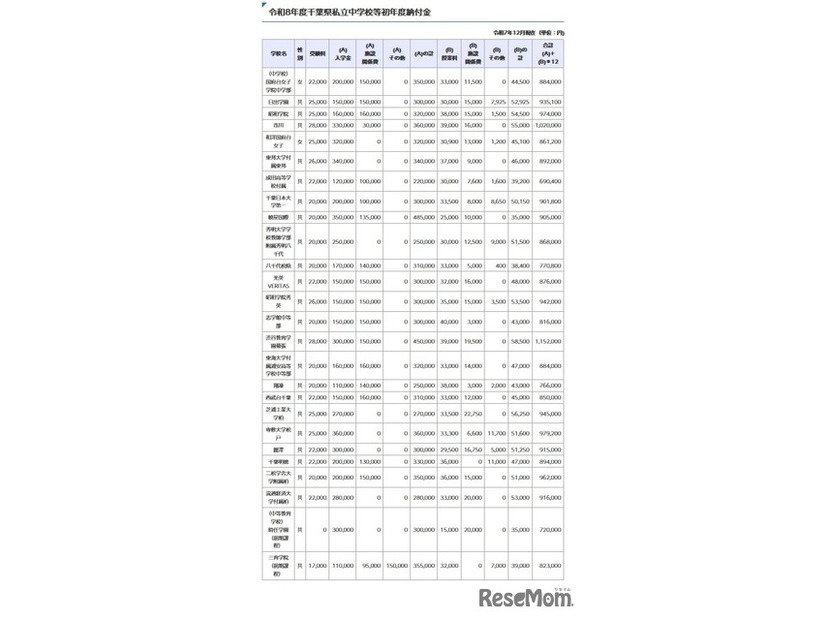 令和8年度千葉県私立中学校等初年度納付金