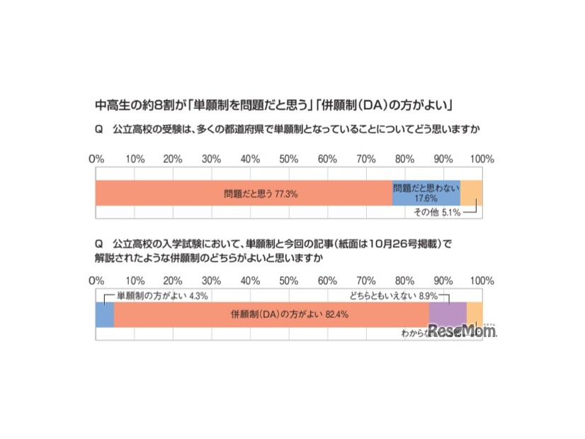 中高生の約8割が「単願制を問題と思う」「併願制（DA）のほうがよい」