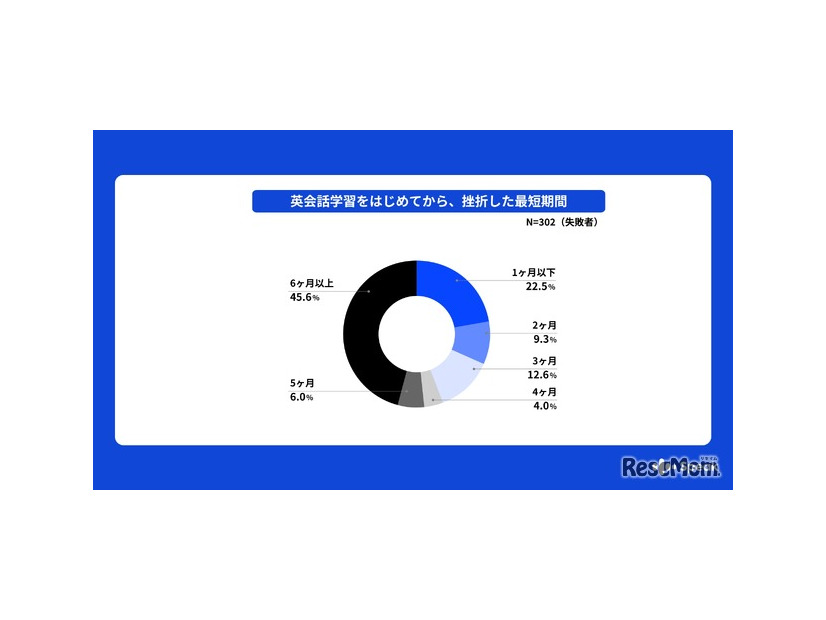 英会話学習を始めてから挫折するまでの期間