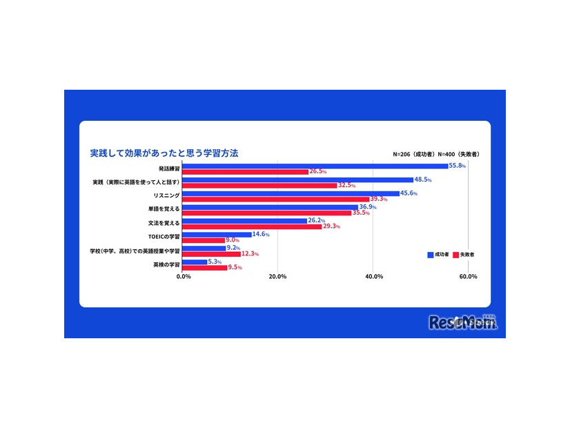 効果があったと思う学習方法