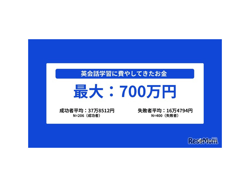 英会話学習に過去費やしてきたお金