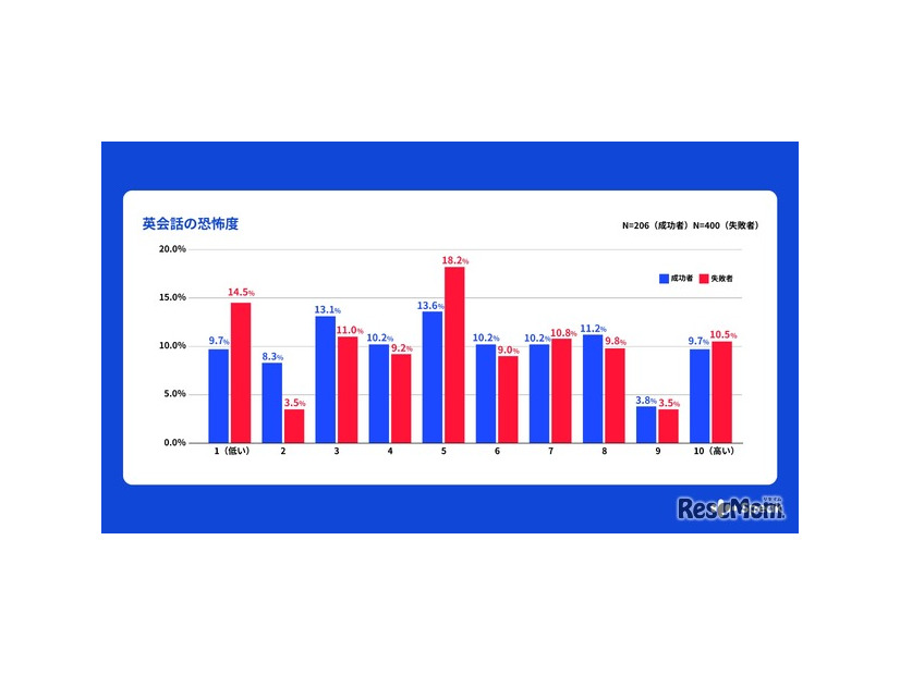 英会話の恐怖度