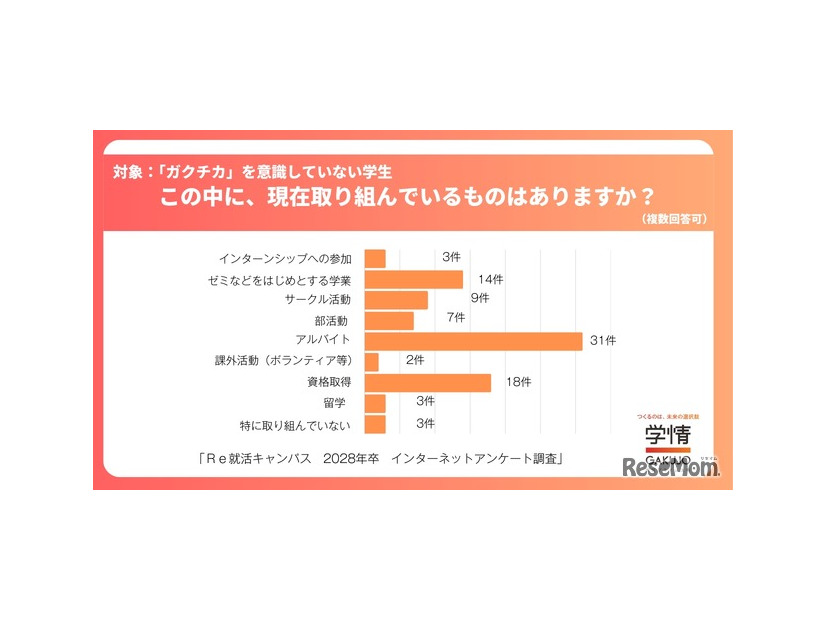 「ガクチカ」を意識していない学生、この中に、現在取り組んでいるものはありますか？