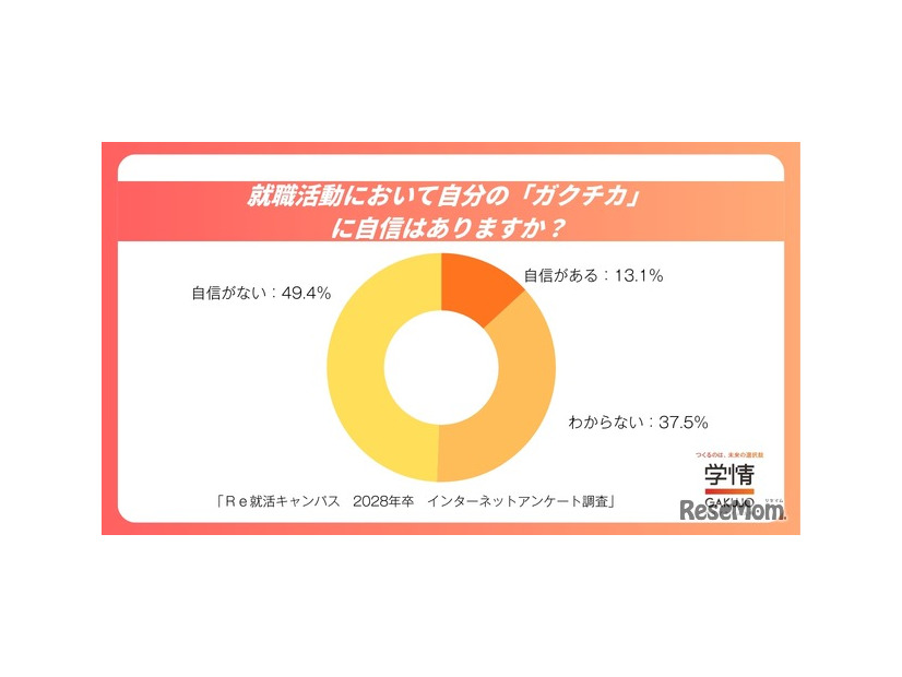 就職活動において自分の「ガクチカ」に自信はありますか？