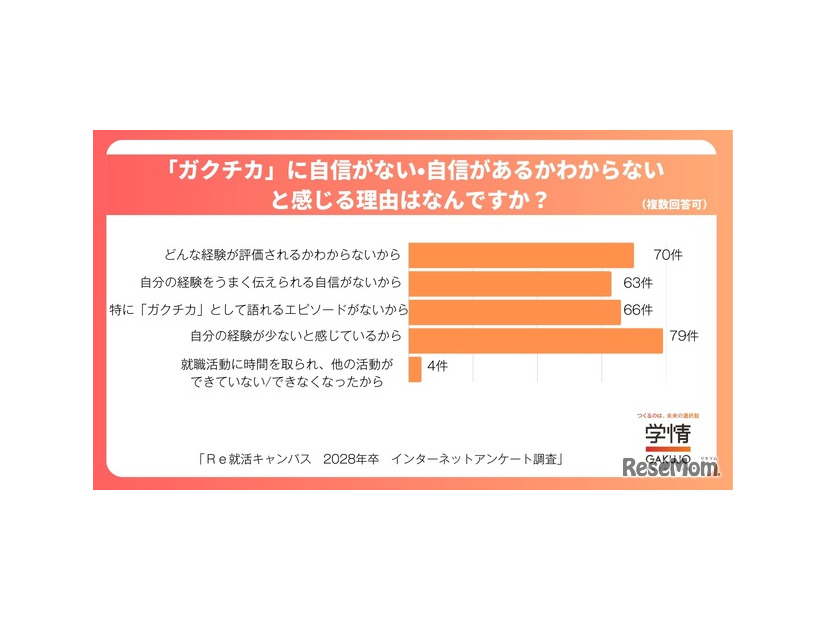 「ガクチカ」に自信がない・自信があるかわからないと感じる理由はなんですか？