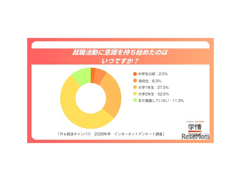就職活動に意識を持ち始めたのはいつですか？
