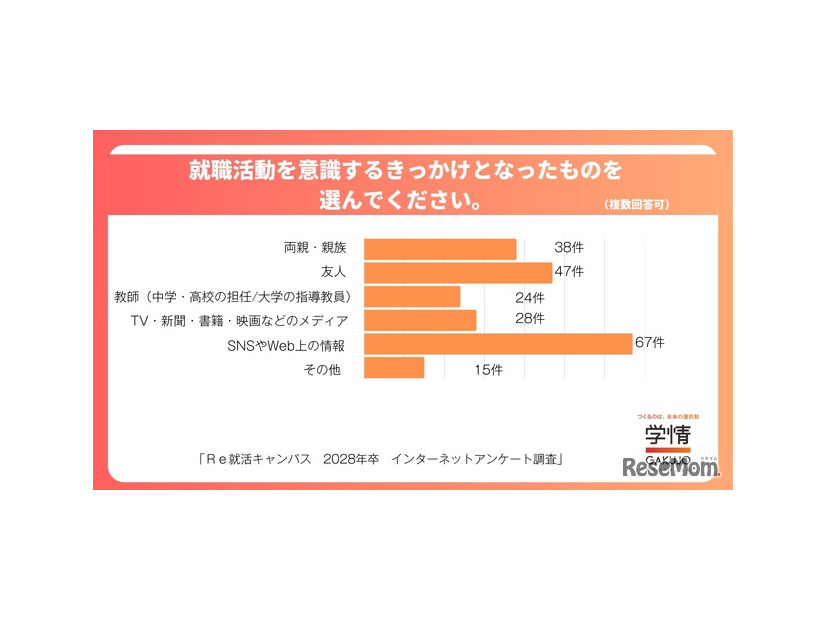 就職活動を意識するきっかけとなったものを選んでください