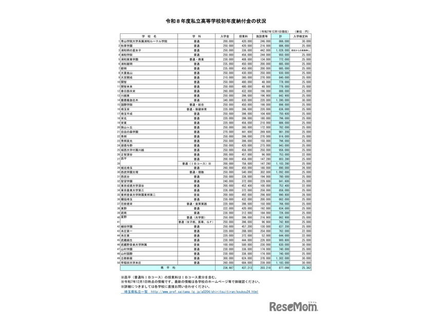 2026年度私立高等学校初年度納付金の状況