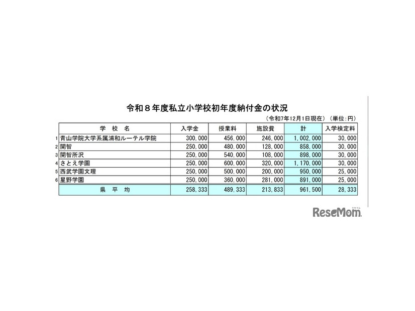 令和8年度私立小学校初年度納付金の状況