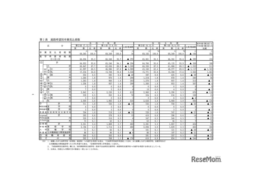 進路希望別卒業見込者数
