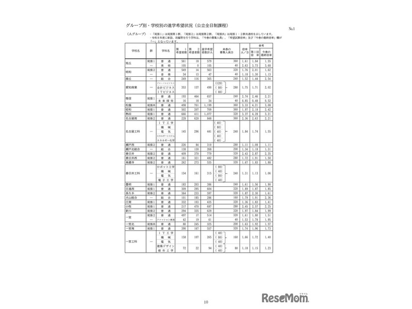 グループ別・学校別の進学希望状況（公立全日制課程）：Aグループ