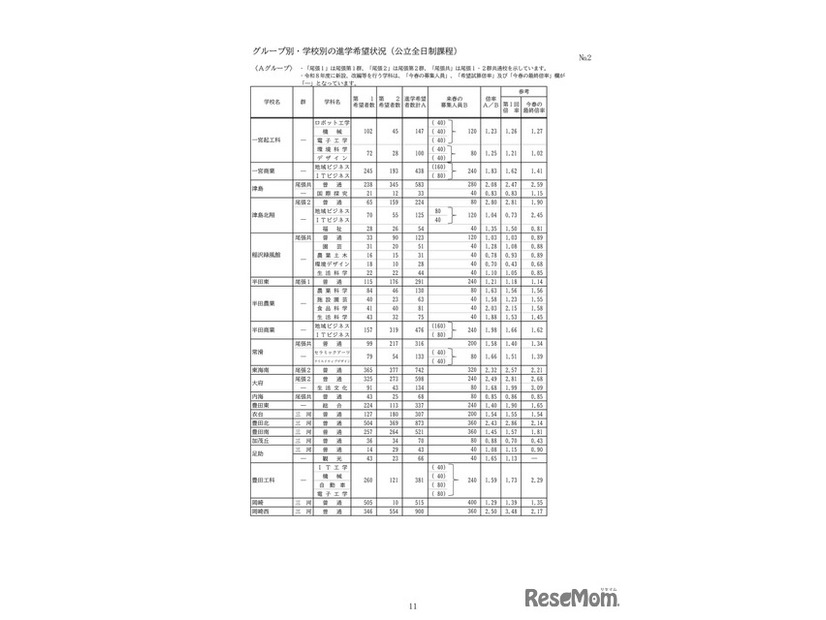 グループ別・学校別の進学希望状況（公立全日制課程）：Aグループ