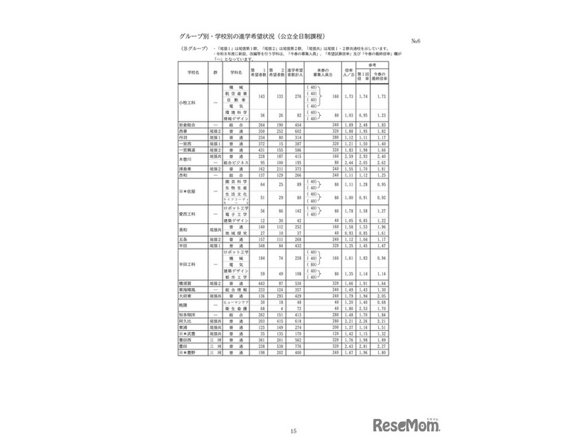 グループ別・学校別の進学希望状況（公立全日制課程）：Bグループ