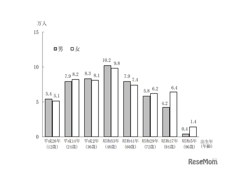 東京都の出生年別午（うま）年生まれの人口（推計：2026年1月1日時点）