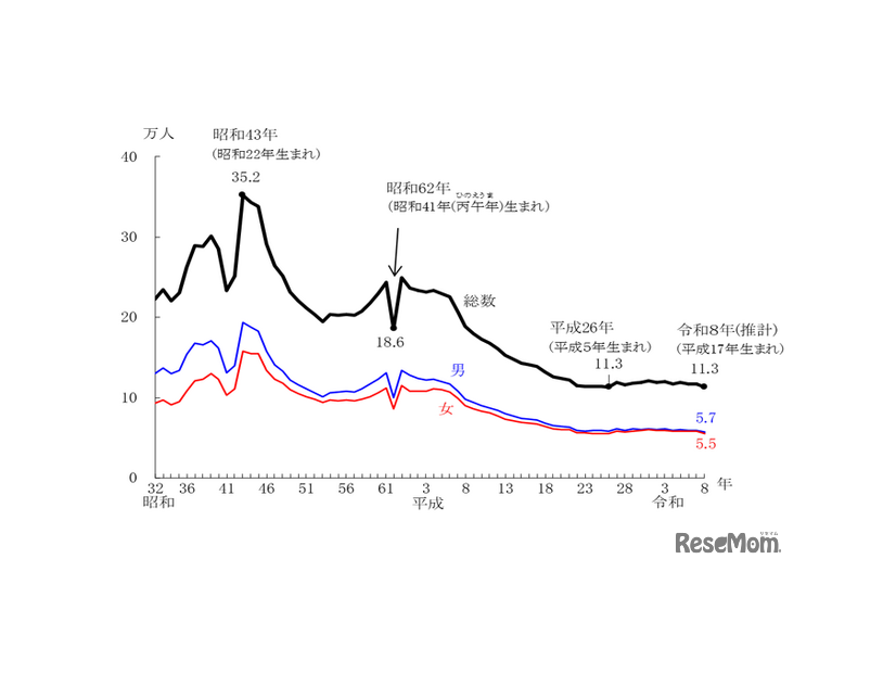 東京都の20歳人口の推移（1957年～2026年）