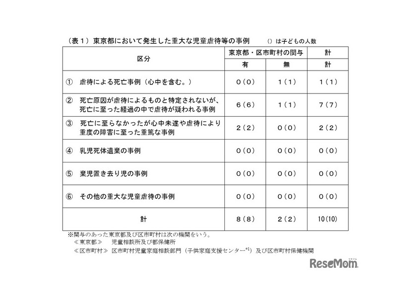 東京都において発生した重大な児童虐待等の事例