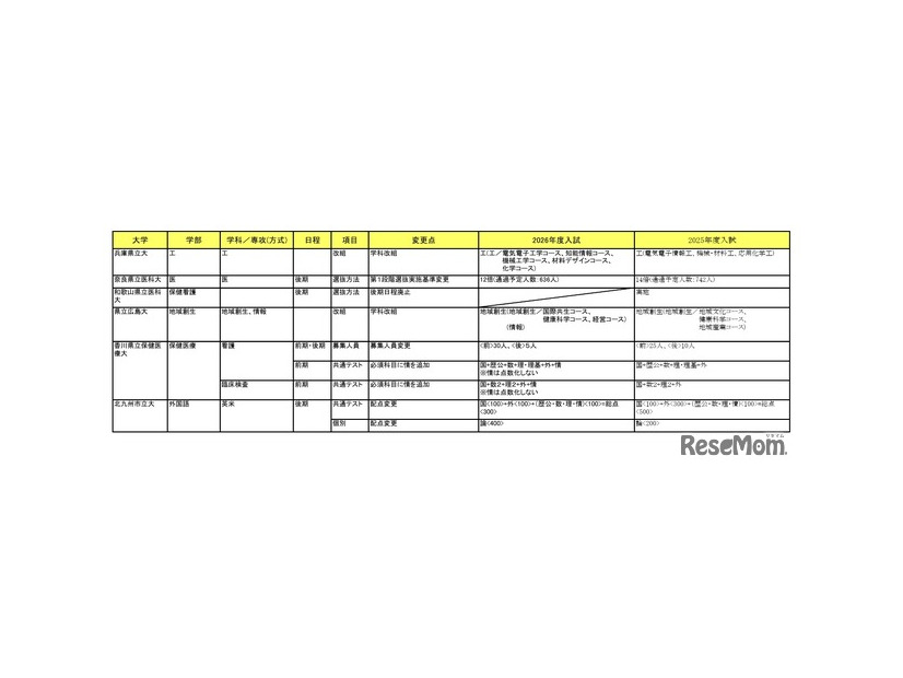 2026年度入試 国公立大 変更点一覧