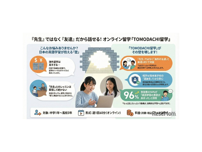 「先生」ではなく「海外の同世代の友達」だから英語が話せる、オンライン留学「TOMODACHI留学」