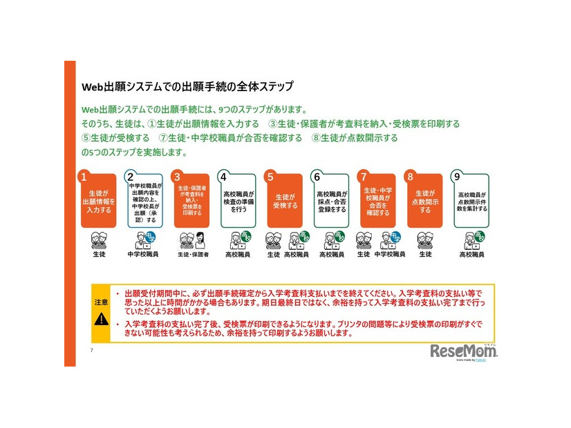 Web出願システムでの出願手続の全体ステップ