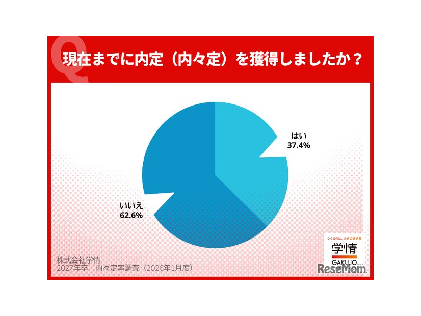 2025年12月末の内々定獲得状況