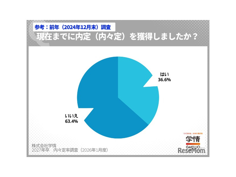 ＜参考＞2024年12月末の内々定獲得状況