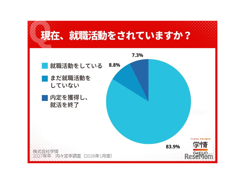 就職活動率（2025年12月末）