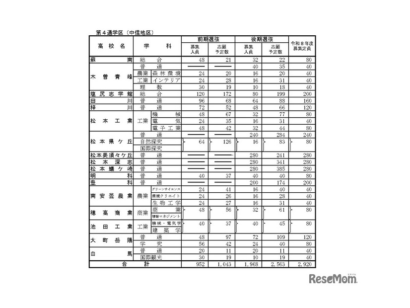 「令和8年度高等学校入学志願者 第2回予定数調査の結果」公立高等学校学科別志願予定数（全日制課程）第4通学区（中信地区）