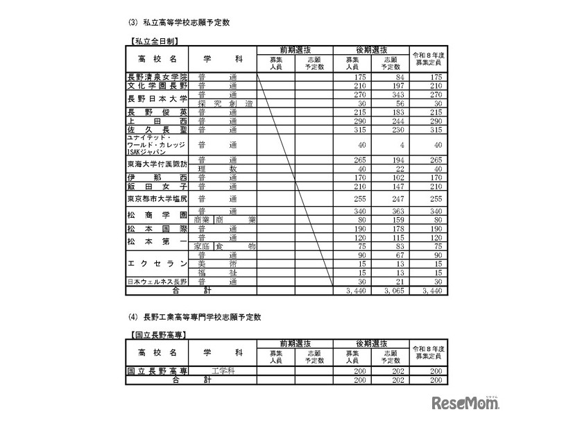 「令和8年度高等学校入学志願者 第2回予定数調査の結果」公立高等学校学科別志願予定数 私立高等学校・長野工業高等専門学校志願予定数