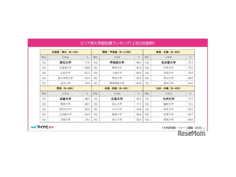 エリア別大学認知度ランキング