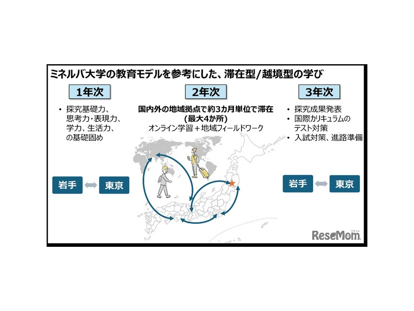 ドルトンX学園高等学校の学びのイメージ