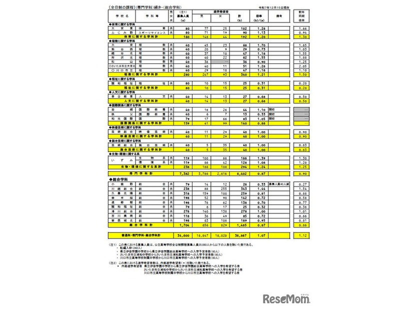 各校の進学希望状況