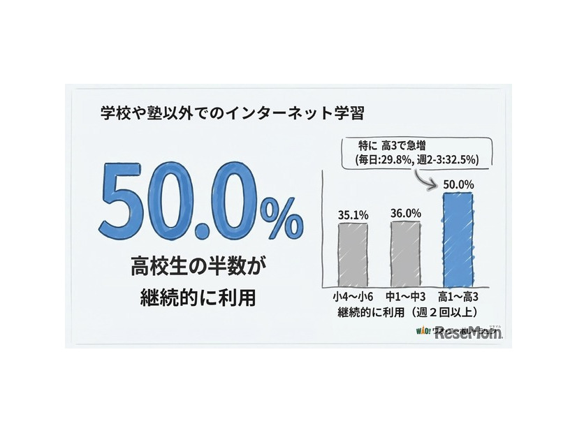 学校や塾以外でのインターネット学習