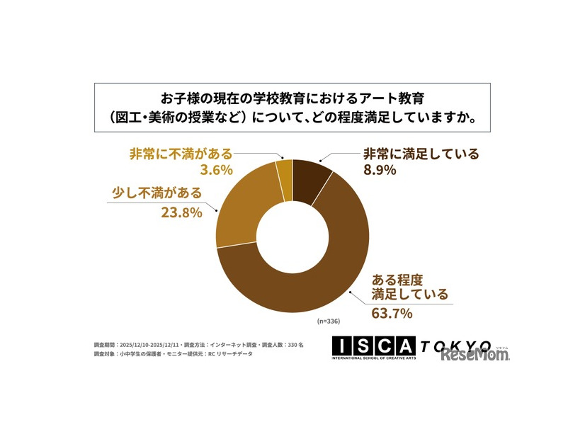 現在の学校教育におけるアート教育（図工・美術の授業など）について、どの程度満足しているか