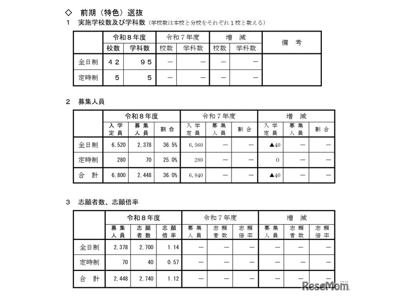 令和8年度山形県公立高等学校入学者選抜 前期（特色）選抜の志願状況