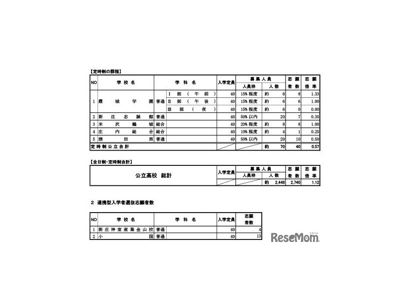 令和8年度 山形県公立高等学校入学者選抜前期（特色）選抜学科別志願状況（定時制）、連携型入学者選抜志願者数