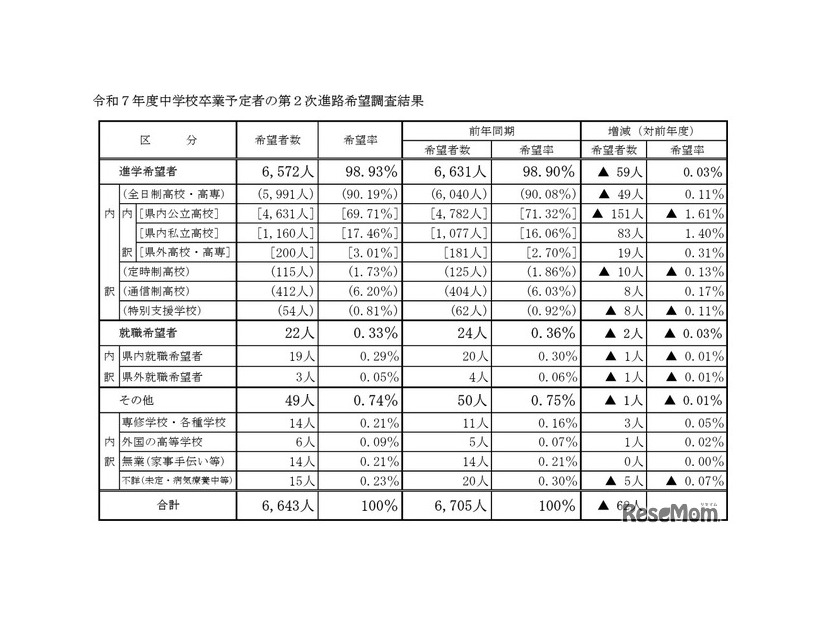 山梨県、令和7年度中学校卒業予定者の第2次進路希望調査結果