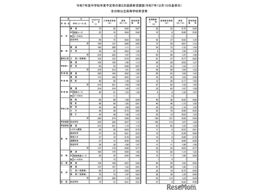 令和7年度中学校卒業予定者の第2次進路希望調査（2025年12月10日基準日）全日制公立高校希望者